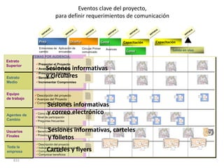 Eventos clave del proyecto,
                              para definir requerimientos de comunicación



                Prep                      Diseño                   Const         Capacitación   Capacitación
                Entrevistas de Aplicación de         Circular Primer   Avances
                cambio         encuestas             comunicado                   Const                   Salida en vivo
             TEMAS POR AUDIENCIA:
Estrato
              Presentar el Proyecto
Superior
                      Sesiones informativas
              Avances del Proyecto
              Principales Hallazgos
Estrato               y circulares
              Beneficios
Medio         Incrementar Compromiso


Equipo       Descripción del proyecto
de trabajo   Avances del Proyecto
             Comunicar Expectativas
                     Sesiones informativas
Agentes de
                     y correo electrónico
              Cómo les afecta el proyecto
              Nivel de participación
Cambio        Preguntas frecuentes

              Principales resultados del proyecto
Usuarios               Sesiones informativas, carteles
              Beneficios
              Próximos pasos
Finales
                       y folletos
              Descripción del proyecto
Toda la
empresa                Carteles y flyers
              Indicar el nivel de participación
              Comunicar avnacer
              Comunicar beneficios

   833
 