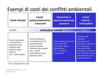 Esempi di costi dei conflitti ambientali
                                           C o s ti                      P a s s iv ità e                        C o s ti
      C o s ti d ire tti            p o te n z ia lm e n te          s o p ra v v e n ie n z e                 in te rn i
                                          n a s c o s ti                    p a s s iv e                     in ta n g ib ili

     m in o re                                      d iffic o ltà d i c a lc o lo                              m a g g io re


                                                                                                          F e d e ltà d e lla
                                    C o sti d i g e stio n e ,                                            clie n te la,
    C o sti d i g e stio n e ,
                                    e in ve stim e n ti ch e         F u tu ri ad e g u am e n ti p e r   b e n e sse re d e i
    e in ve stim e n ti
                                    in d ire ttam e n te             co n fo rm ità alle                  lavo rato ri, re lazio n e
    e sp licitam e n te
                                    p o sso n o e sse re             asp e ttative d e g li               co n sin d acati e
    d e stin ati alla
                                    co n n e ssi alla d isp u ta     stake h o ld e rs                    co m u n ità lo cali,
    g e stio n e d e lla
                                    (e s.: ritard i                  (e s.: m od ifich e                  im m ag in e azie n d ale
    d isp u ta
                                    n e ll’attu azion e d e l        p rog e ttu ali)                     (e s.: te m p i/co sti p e r
    (e s.: sp e se le g ali)
                                    b u sin e ss p lan )                                                  o tte n im e n to n u o va
                                                                                                          au to rizzazio n e )


   Fonte: modificato da EPA, 1995


© 2003 RG & Associati Srl. All
rights reserved.
 