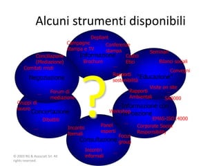 Alcuni strumenti disponibili
                                              Depliant
                                 Campagne       Conferenze
                                 stampa e TV    stampa                     Seminari
            Conciliazione             Informazione      Codici
            (Mediazione)               Brochure         Etici                   Bilanci sociali
                                                   …
       Comitati misti
                                                                                     Convegni




                                      ?
                                                          Rapporti
          Negoziazione                                    sostenibilità
                                                                       “Educazione”
                                                                           Visite on site
                …        Forum di                                 Rapporti          …
                         mediazione                               Ambientali       SA8000
  Gruppi di
  lavoro                                                      Informazione con
            Concertazione                                Workshop
                                                              retroazione
                    Dibattiti                                               EMAS-ISO14000
                                                                …
                                                   Panel              Corporate Social
              …                  Incontri
                                                   esperti            Responsibility
                                 formali                      Focus
                                      Consultazione           group
                                            Incontri      …
© 2003 RG & Associati Srl. All              informali
rights reserved.
 