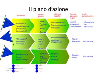 Il piano d’azione
                                         obiettivi          obiettivi        Esempio          Livello
                 strumenti                                  specifici        potenziali       partecipazione
                                         generali
                                                                             terget
                                            Deve                             Studenti          informazione
                                                        Suscitare reazioni
                Campagne di                 “rassicur                        Universitari,     con
                                            are”        Ricercare consenso
                Sensibilizzazione                                            Opinion Leader    retroazione
                (Valore sociale,            tecnici     Persuadere
                Forum Multi SH)             e
                                            cittadini

                                                        Elevare conoscenze
                “Formazione”              Deve                                  Tecnici
                                                        Modificare              Comunali
                (Manualistica,            rassic        atteggiamenti                         informazione
                Workshop)                 urare
                                          i
                                          tecnic
                                          i
                Pubblicazioni e             Formale,    Spiegare
                                                                               Cittadini,
                Incontri                    non         scelte e                              informazione
                                            influenza                          Sindaci
                (Report, convegni)                      decisioni
                                            la
                                            decision
                                            e
           1 Area 1                     4 Area 4
            2 Are 2
© 2003 RG & Associati Srl. All          5 Area 5
rights reserved. 3
            3 Area                      6 Area 6
 