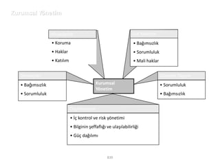 Kurumsal Yönetim


                   Hissedarlar                                      Üst Yönetim
                   • Koruma                                         • Bağımsızlık
                   • Haklar                                         • Sorumluluk
                   • Katılım                                        • Mali haklar


   Denetçiler                                                                       Gözetim Organı
   • Bağımsızlık                              Kurumsal                              • Sorumluluk
                                              Yönetim
   • Sorumluluk                                                                     • Bağımsızlık


                               Organizasyon
                               • İç kontrol ve risk yönetimi
                               • Bilginin şeffaflığı ve ulaşılabilirliği
                               • Güç dağılımı



                                                     839
 