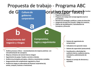 Propuesta de trabajo - Programa ABC
     de Gobierno Corporativo (por fases)
           Cultura de
                                                                          • Acuerdos de Familia e Integración del Consejo Familiar
                                                                            / Directivo y Comités
                          gobierno                                        • Diagnóstico preliminar
                                                                          • Programa de trabajo del consejo (agenda anual en
                          corporativo                                       prioridades)
                                                                          • Revisión de estrategia y políticas y metas de dirección
                                                                          • Integración de plan de sucesión, código de conducta ,
                                                                          • Pláticas de Sensibilización / Actualización de
                                                                            Consejeros y Dirección




   Conocimiento del                          Compromiso,
                                                                                          • Sistema de seguimiento de
   negocio y riesgos                         logro y seguimiento                            compromisos
                                                                                          • Indicadores de operación claves
                                                                                          • Sistema de supervisión (autocontrol)
• Análisis procesos críticos – recomendaciones de mejores prácticas con                   • Coordinación y efectividad de
  retroalimentación de consejeros                                                           auditoría interna, auditoría externa,
• Mejoras al Sistema de Control Interno integral                                            contraloría y administración de
• Seguimiento de quejas, fraudes y servicio a clientes                                      riesgos
• Análisis de principales principios, criterios y movimientos contables                   • Reporte al consejo de directores y
• Aseguramiento del cumplimiento regulatorio y fiscal                                       asamblea
• Análisis de riesgos en alternativas de finanzas corporativas (ej.
  ventas, compras, fusiones e inversiones)
 
