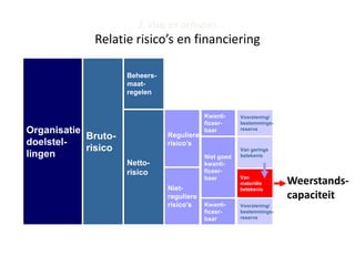 2. Visie en definities
             Relatie risico’s en financiering

                     Beheers-
                     maat-
                     regelen


                                            Kwanti-     Voorziening/
                                            ficeer-     bestemmings-
Organisatie                                 baar        reserve
            Bruto-              Reguliere
doelstel-                       risico’s
            risico                                      Van geringe
lingen                                      Niet goed   betekenis
                     Netto-                 kwanti-
                     risico                 ficeer-
                                            baar        Van
                                                        materiële      Weerstands-
                                Niet-                   betekenis
                                reguliere                              capaciteit
                                risico’s    Kwanti-     Voorziening/
                                            ficeer-     bestemmings-
                                            baar        reserve
 