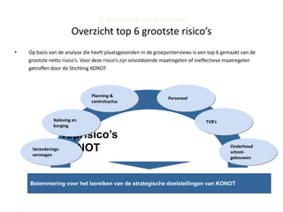 3. Resultaten risico-analyse
                      Overzicht top 6 grootste risico’s
•   Op basis van de analyse die heeft plaatsgevonden in de groepsinterviews is een top 6 gemaakt van de
    grootste netto risico’s. Voor deze risico’s zijn onvoldoende maatregelen of ineffectieve maatregelen
    getroffen door de Stichting KONOT.



                               Planning &
                                                                 Personeel
                               controlcyclus


              Naleving en                                                         TVB’s
              borging

                   Toprisico’s
     Veranderings- KONOT
                                                                                            Onderhoud
                                                                                            school-
     vermogen
                                                                                            gebouwen




    Belemmering voor het bereiken van de strategische doelstellingen van KONOT
 