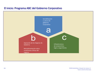 El inicio: Programa ABC del Gobierno Corporativo


                                              Sensibilización
                                              y cultura de
                                              gobierno
                                              corporativo




                Operación de los Organos de
                Gobiérno                                        Infraestructura
                                                                de compromiso,
                Retroalimentación sobre                         logro y seguimiento
                condiciones críticas del
                negocio




846                                                                                   ©2003 Deloitte/Galaz, Yamazaki, Ruiz Urquiza, S.C.
                                                                                                        Todos los Derechos Reservados
 