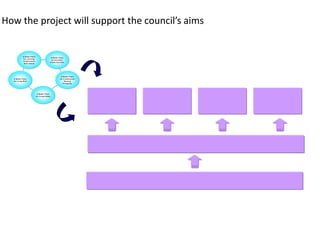 How the project will support the council’s aims


                A B e tte r P la c e
                                                              A B e tte r P la c e
                fo r L e a rn in g ,
                                                               fo r E x c e lle n t
                Ac h ie ve m e n t
                                                             P u b lic S e rvic e s
                 a n d L e is u re




                                                                              A B e tte r P la c e
  A B e tte r P la c e                                                       fo r C re a tin g a n d
  fo r L ivin g W e ll                                                             S h a rin g
                                                                                 P ro s p e rity




                                        A B e tte r P la c e
                                       fo r L ivin g S a fe ly
 