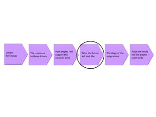Drivers                         How project will                                        What we would
             The response                          What the future   The stage of the
for change                      support the                                             like the project
             to these drivers                      will look like    programme
                                council’s aims                                          team to do
 
