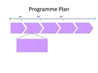 Programme Plan
2005     2006    2007
 