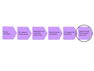 Drivers                         How project will                                        What we would
             The response                          What the future   The stage of the
for change                      support the                                             like the project
             to these drivers                      will look like    programme
                                council’s aims                                          team to do
 