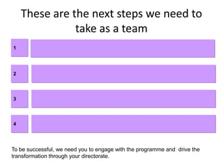 These are the next steps we need to
               take as a team
1




2




3




4




To be successful, we need you to engage with the programme and drive the
transformation through your directorate.
 
