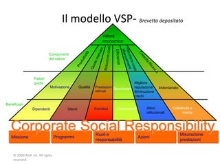 Il modello VSP- Brevetto depositato
                                                               Valore
                                                               economico


                           Componenti
                           del valore




                 Fattori
                 guida                                                          Migliore
                             Motivazione        Qualità   Prestazioni
                                                                      Benchmark reputazone      Volontariato
                                                                                                I
                                                          ottimali              diminuzione
                                                                                 rischi

Beneficiari
                Dipendenti             Utenti             Fornitori   Concorrenti       Attori          Collettività e
                                                                                        istituzionali         media



   Corporate Social Responsibility                        Ruoli e                                              Misurazione
   Missione                      Programmi                                          Azioni
                                                          responsabilità                                       prestazioni


    © 2003 RGA Srl. All rights
    reserved.
 