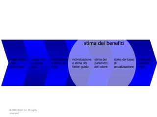 Il modello VEP – le fasi operative




                                                         stima dei benefici

analisi dello       analisi del   individuazione individuazione   stima dei    stima del tasso   stima dei
stato               business      e stima dei    e stima dei      parametri    di                benefici
ambientale          plan          costi          fattori guida    del valore   attualizzazione   netti




© 2003 RGA Srl. All rights
reserved.
 
