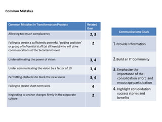 Common Mistakes


 Common Mistakes in Transformation Projects                      Related
                                                                 Goal
                                                                               Communications Goals
 Allowing too much complacency                                     2, 3
 Failing to create a sufficiently powerful ‘guiding coalition’      2      1.Provide Information
 or group of influential staff (at all levels) who will drive
 communications at the Secretariat-level

 Underestimating the power of vision                               3, 4    2.Build an IT Community
 Under communicating the vision by a factor of 10                  3, 4    3. Emphasize the
                                                                             importance of the
 Permitting obstacles to block the new vision                      3, 4      consolidation effort and
                                                                             encourage participation
 Failing to create short-term wins                                  4
                                                                           4. Highlight consolidation
 Neglecting to anchor changes firmly in the corporate                        success stories and
                                                                    2
 culture                                                                     benefits
 