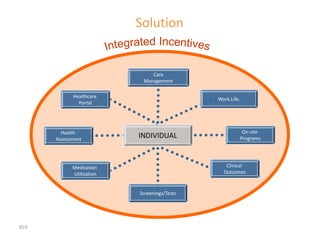 Solution


                              Care
                           Management

            Healthcare
                                             Work.Life.
              Portal




        Health                                             On-site
      Assessment
                          INDIVIDUAL                      Programs




            Medication                          Clinical
            Utilization                        Outcomes


                          Screenings/Tests




859
 