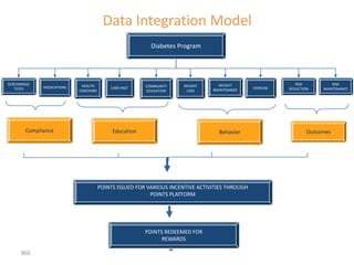 Data Integration Model
                                                          Diabetes Program




SCREENINGS/                  HEALTH                                  WEIGHT       WEIGHT                      RISK          RISK
              MEDICATIONS                  CARE MGT     COMMUNITY                               EXERCISE
   TESTS                    COACHING                                  LOSS      MAINTENANCE                REDUCTION    MAINTENANCE
                                                         EDUCATION




        Compliance                          Education                             Behavior                         Outcomes




                                       POINTS ISSUED FOR VARIOUS INCENTIVE ACTIVITIES THROUGH
                                                          POINTS PLATFORM




                                                        POINTS REDEEMED FOR
                                                              REWARDS

      860
 