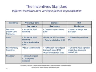 The Incentives Standard
         Different incentives have varying influence on participation



      Incentives             Preventive Care                                                 Exercise                                                 Diet
                                  Key Levers                                              Key Levers                                               Key Levers
Discounts              • Above the $200                                   • Greatest impact above                                      • Impact is always less
(Health Care           threshold                                          $200                                                         than cash
Premiums)
Cash                   • Above the $200                                   •Above the $200 threshold                                    • Greatest impact above
                       threshold                                          • Avoid levels below $100                                    $100
                       • Avoid levels below
                       $100
Non-monetary           •Above $50 threshold                               • Raffles can have impact                                    • Gift cards have a greater
Incentives                                                                than cash below $100                                         impact than discounts
                                                                          •Avoid levels below $100                                     below $100
Penalties*             • Miniscule impact                                 --                                                           --
                       • Co-payment
                       increases

                   * The analysis of the impact of penalties on exercise and diet failed to meet traditional levels of statistical significance.
                                              Sources: WELCOA, Benefits Roundtable Health Behaviors Survey
862
 