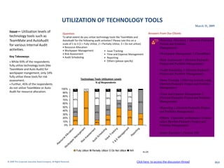 UTILIZATION OF TECHNOLOGY TOOLS
                                                                                                                                                                                     March 31, 2009
  Issue— Utilization levels of                                                                                                                   Answers from Our Clients
                                                          Question
  technology tools such as                                To what extent do you utilize technology tools like TeamMate and
  TeamMate and AutoAudit                                  AutoAudit for the following audit activities? Please rate this on a                            •Resource Allocation 1 (Hewlett-Packard's
  for various Internal Audit                              scale of 1 to 3 (1 = Fully Utilize, 2 = Partially Utilize, 3 = Do not utilize)                 Project and Portfolio
                                                          • Resource Allocation                                                                          Management)
  activities.                                             • Workpaper Management                   • Issue Tracking
                                                          • Risk Assessment                        • Time and Expense Management                         •Workpaper Management 1 (TeamMate)
  Key Takeaways                                           • Audit Scheduling                       • Reporting
                                                                                                   • Others (please specify)                             •Risk Assessment 1 (Hewlett-Packard's
  • While 93%    of the respondents
                                                                                                                                                         Project and Portfolio Management)
  fully utilize technology tools (like
  TeamMate and Auto Audit) for                                                                                                                           •Audit Scheduling 1 (Hewlett-Packard's
  workpaper mangement, only 14%                                                                                                                          Project and Portfolio Management)
  fully utilize these tools for risk
                                                                           Technology Tools Utilization Levels                                           •Issue Tracking 3 (Moving towards using
  assessment.
                                                                                       % of Respondents
  • Further, 45% of the respondents                                                                                                                      (Hewlett-Packard's Project and Portfolio
  do not utilize TeamMate or Auto                        100%                                                                                            Management)
                                                                     7%        7%         7%          7%        7%          7%
  Audit for resource allocation.                          90%
                                                                                                                24%
                                                                                                                                                         •Time and Expense Management 1
                                                          80%                                                               31%
                                                                                          38%        38%                                                 (Hewlett-Packard's Project and Portfolio
                                                          70%        45%
                                                                                                                                    62%                  Management)
                                                          60%                                                   21%
                                                                                                                            21%
                                                          50%                  93%                                                                       •Reporting 2 (Hewlett-Packard's Project
                                                          40%                                        28%
                                                                     24%                  41%                                                            and Portfolio Management)
                                                          30%
                                                                                                                48%
                                                          20%                                                               41%
                                                                                                                                    31%
                                                                                                                                                         •Others 3 (periodic performance reviews
                                                                     24%                             28%
                                                          10%                             14%                                                            utilize Hewlett-Packard's Project and
                                                           0%                                                                                            Portfolio Management)
                                                                                           t
                                                                                           t




                                                                                       en



                                                                                        g
                                                                                      ng
                                                                                      en
                                                                                        n




                                                                                        g
                                                                                         t
                                                                                    en




                                                                                    ti n
                                                                                   ti o




                                                                                     in
                                                                                 em




                                                                                   ki


                                                                                 em
                                                                                  ul
                                                                                sm




                                                                                 or
                                                                                                                                                         Senior Executive | Fortune 500
                                                                                 ca




                                                                                ac
                                                                               ed
                                                                             ag




                                                                              ag



                                                                              ep
                                                                             llo




                                                                             es




                                                                             Tr
                                                                            ch




                                                                           an



                                                                            R
                                                                          an
                                                                           A




                                                                          ss




                                                                          e
                                                                        tS




                                                                         M
                                                            e




                                                                        su
                                                                        M



                                                                        A
                                                          rc




                                                                      di



                                                                     Is



                                                                     E
                                                                      k
                                                                    er
                                                        ou




                                                                 Au
                                                                   is




                                                                  &
                                                                ap



                                                                 R
                                                     es




                                                               T
                                                              kp
                                                   R


                                                            or
                                                           W




                                                                       Fully Utilize   Partially Utilize   Do Not Utilize    N/A
                                                                                                                                          N=29


© 2009 The Corporate Executive Board Company. All Rights Reserved.                                                                 Click here to access the discussion thread                         864
 