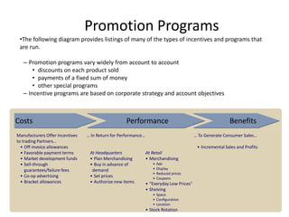 Promotion Programs
 •The following diagram provides listings of many of the types of incentives and programs that
 are run.

   – Promotion programs vary widely from account to account
       • discounts on each product sold
       • payments of a fixed sum of money
       • other special programs
   – Incentive programs are based on corporate strategy and account objectives



Costs                                               Performance                                            Benefits
Manufacturers Offer Incentives   … In Return for Performance…                             … To Generate Consumer Sales…
to trading Partners…
  • Off-invoice allowances                                                                 • Incremental Sales and Profits
  • Favorable payment terms       At Headquarters               At Retail
  • Market development funds      • Plan Merchandising          • Merchandising
  • Sell-through                  • Buy in advance of              •   Ads
    guarantees/failure fees        demand                          •   Display
                                                                   •   Reduced prices
  • Co-op advertising             • Set prices                     •   Coupons
  • Bracket allowances            • Authorize new items         • “Everyday Low Prices”
                                                                • Shelving
                                                                   • Space
                                                                   • Configuration
                                                                   • Location
                                                                • Stock Rotation
 