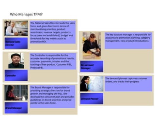Who Manages TPM?

                 The National Sales Director leads the sales
                 force, and gives direction in terms of
                 merchandising priorities, product
                 assortment, revenue targets, products
                 focus (new and established), budget and                        The key account manager is responsible for
                 thresholds for key metrics such as                             account and promotion planning, category
National Sales   promotion ROI.                                                 management, new product introductions.
Director



                 The Controller is responsible for the
                 accurate recording of promotional results,
                 customer payments, rebates and the
                 tracking of free product. Customer P&L,       Key Account
                 Product P&L                                   Manager

Controller
                                                                                The demand planner captures customer
                                                                                orders, and tracks their progress

                 The Brand Manager is responsible for
                 providing strategic direction for brand
                 growth and managing the P&L. She
                 develops the consumer plan and provides
                 guidelines on brand priorities and price      Demand Planner
                 points to the sales force.
Brand Manager
 
