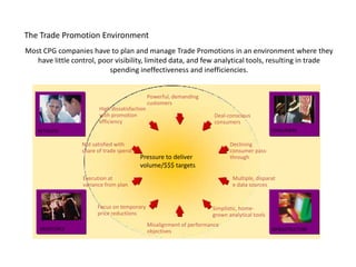 The Trade Promotion Environment
Most CPG companies have to plan and manage Trade Promotions in an environment where they
   have little control, poor visibility, limited data, and few analytical tools, resulting in trade
                           spending ineffectiveness and inefficiencies.


                                               Powerful, demanding
                                               customers
                        High dissatisfaction
                        with promotion                                  Deal-conscious
                        efficiency                                      consumers
    RETAILERS                                                                                   CONSUMERS

                  Not satisfied with                                          Declining
                  share of trade spend                                        consumer pass-
                                         Pressure to deliver                  through
                                         volume/$$$ targets
                  Execution at                                                 Multiple, disparat
                  variance from plan                                           e data sources


                        Focus on temporary                             Simplistic, home-
                        price reductions                               grown analytical tools
                                               Misalignment of performance
    SALESFORCE                                                                                  INFRASTRUCTURE
                                               objectives
 