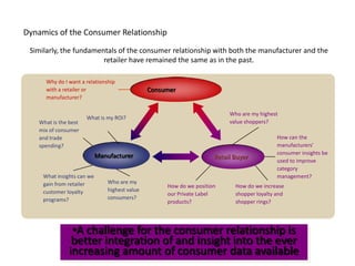 Dynamics of the Consumer Relationship

 Similarly, the fundamentals of the consumer relationship with both the manufacturer and the
                        retailer have remained the same as in the past.

      Why do I want a relationship
      with a retailer or                        Consumer
      manufacturer?

                                                                           Who are my highest
                       What is my ROI?
    What is the best                                                       value shoppers?
    mix of consumer
    and trade                                                                                How can the
    spending?                                                                                manufacturers’
                                                                                             consumer insights be
                            Manufacturer                              Retail Buyer
                                                                                             used to improve
                                                                                             category
     What insights can we                                                                    management?
     gain from retailer         Who are my
                                                     How do we position      How do we increase
     customer loyalty           highest value
                                                     our Private Label       shopper loyalty and
     programs?                  consumers?
                                                     products?               shopper rings?




                •A challenge for the consumer relationship is
                better integration of and insight into the ever
               increasing amount of consumer data available
 