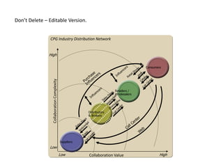 Don’t Delete – Editable Version.


               CPG Industry Distribution Network


               High


                                                                                     Consumers
                 Collaboration Complexity




                                                                       Retailers /
                                                                       Wholesalers




                                                        Distributors
                                                        & Brokers




                                            Suppliers
               Low
                                            Low         Collaboration Value                  High
 
