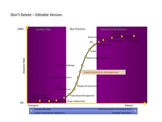 Don’t Delete – Editable Version.


    100%                     Leading- Edge                          Best Practices                     Required to do Business
                                                                                                                      Working Capital
                                                                                                                      Reduction
                                                                                          Brand Strategy
                                                                                                                                      SKU
                                                                                                                 e-Procurement        Rationalization
                                                                                            CPC
                                                                                                       Outsourcing

                                                                                             eCRM

                                                                                         Advertising Effectiveness
       Adoption Rate




                                                     Sales Force Redesign


                                                                                    Trade Promotions Management
                                                SAP Beverage Solutions



                                                      VMI                   Mergers & Acquisitions
                                                      (multi-partner)

                          Multi-tier Channel                         Value Based Management
                          CPFR       Strategy
                                                       Multi-tier Design collaboration
     0%
                       Emergent                                                                                                     Mature
                            Strategic Advantage                                                      Cost Improvement/ / Competitive Parity
                            Custom “Home-Grown” Applications                                                         “Packaged” Applications
 