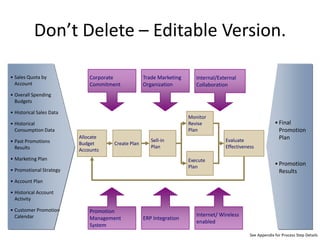 Don’t Delete – Editable Version.

• Sales Quota by              Corporate             Trade Marketing      Internal/External
  Account                     Commitment            Organization         Collaboration
• Overall Spending
  Budgets

• Historical Sales Data
                                                                      Monitor
• Historical                                                          Revise                                 • Final
  Consumption Data                                                    Plan                                     Promotion
                          Allocate                                                                             Plan
• Past Promotions                                      Sell-in                       Evaluate
                          Budget      Create Plan
  Results                                              Plan                          Effectiveness
                          Accounts
• Marketing Plan                                                      Execute
                                                                      Plan
                                                                                                             • Promotion
• Promotional Strategy                                                                                         Results
• Account Plan

• Historical Account
  Activity

• Customer Promotion          Promotion
  Calendar                                                               Internet/ Wireless
                              Management            ERP Integration
                                                                         enabled
                              System
                                                                                                See Appendix for Process Step Details
 