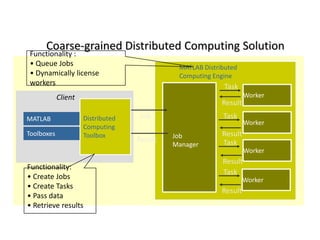 Coarse-grained Distributed Computing Solution
Functionality :
• Queue Jobs                                 MATLAB Distributed
• Dynamically license                        Computing Engine
workers                                                    Task
            Client                                                CPU1
                                                                   Worker
                                                          Result

MATLAB               Distributed   Job                    Task
                                                                  CPU2
                                                                   Worker
                     Computing
Toolboxes            Toolbox                Job           Result
                                   Result                 Task
                                            Manager
                                                                  CPU3
                                                                   Worker
                                                          Result
Functionality:
                                                          Task
• Create Jobs                                                     CPU4
                                                                   Worker
• Create Tasks
                                                          Result
• Pass data
• Retrieve results
 