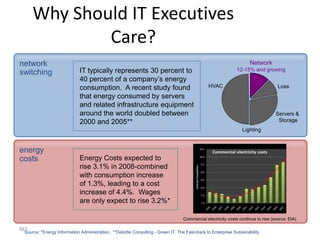 Why Should IT Executives
              Care?
network                                                                                                              Network
                             IT typically represents 30 percent to                                            12-15% and growing
switching
                             40 percent of a company‟s energy
                             consumption. A recent study found                                 HVAC                                Loss
                             that energy consumed by servers
                             and related infrastructure equipment
                             around the world doubled between                                                                     Servers &
                             2000 and 2005**                                                                                       Storage
                                                                                                                 Lighting


energy
costs                        Energy Costs expected to
                             rise 3.1% in 2008-combined
                             with consumption increase
                             of 1.3%, leading to a cost
                             increase of 4.4%. Wages
                             are only expect to rise 3.2%*

                                                                                  Commercial electricity costs continue to rise (source: EIA)

883
 Source: *Energy Information Administration; **Deloitte Consulting - Green IT. The Fast-track to Enterprise Sustainability
 