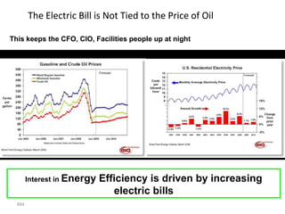 The Electric Bill is Not Tied to the Price of Oil

This keeps the CFO, CIO, Facilities people up at night




        Interest in Energy   Efficiency is driven by increasing
                                electric bills
  884                                                             884
 