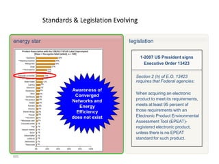 Standards & Legislation Evolving

energy star                                legislation

                                                 1-2007 US President signs
                                                   Executive Order 13423


                                              Section 2 (h) of E.O. 13423
                                              requires that Federal agencies:

                       Awareness of
                                              When acquiring an electronic
                        Converged
                       Networks and           product to meet its requirements,
                          Energy              meets at least 95 percent of
                         Efficiency           those requirements with an
                       does not exist         Electronic Product Environmental
                                              Assessment Tool (EPEAT)-
                                              registered electronic product,
                                              unless there is no EPEAT
                                              standard for such product.



885
 
