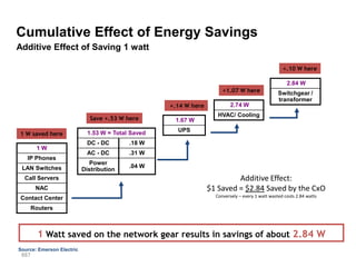 Cumulative Effect of Energy Savings
Additive Effect of Saving 1 watt

                                                                                                    +.10 W here

                                                                                                      2.84 W
                                                                       +1.07 W here               Switchgear /
                                                                                                  transformer
                                                    +.14 W here            2.74 W
                                                                     HVAC/ Cooling
                              Save +.53 W here       1.67 W
                                                      UPS
1 W saved here               1.53 W = Total Saved
                            DC - DC        .18 W
        1W
                            AC - DC        .31 W
   IP Phones
                              Power
 LAN Switches                              .04 W
                           Distribution
  Call Servers                                                             Additive Effect:
        NAC                                                       $1 Saved = $2.84 Saved by the CxO
Contact Center                                                      Conversely – every 1 watt wasted costs 2.84 watts

       Routers



         1 Watt saved on the network gear results in savings of about 2.84 W
Source: Emerson Electric
 887
 