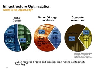 Infrastructure Optimization
Where is the Opportunity?


         Data                  Server/storage                 Compute
        Center                   hardware                    resources



    55%         IT              70%         30%                                     20%
                                                          Idle Time
               Load                                                           Resource
  Power                        Power          CPU           80%                usage
   and         45%             supply, mem                                      rate
  Cooling                      ory, fans, dri
                               ves


                                                                Data source: Creating Energy-Efficient
                                                                Data Centers, U.S. Department of
                                                                Energy , Data Center Facilities and
                                                                Engineering Conference, May 18, 2007



          ...Each requires a focus and together their results contribute to
          Greening IT
  889
 