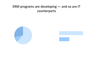 ERM programs are developing — and so are IT
                         counterparts

  “Does your company have an initiative                Percentage of CIOs who have implemented
 underway in the area of risk management             or are actively implementing IT’s own processes
            and compliance?”                               for risk management and compliance

   Unsure of
   the term
      29%                          Yes                                                           59%
                                   62%

         No                                                                     25%
         9%


Base: 221 CIOs at North American companies
Source: March 7, 2005,   Trends “CIO Confidence Poll: Q1 2005”
 