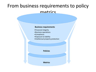 From business requirements to policy
              metrics

            Business requirements
           •Financial integrity
           •Business operations
           •Compliance
           •Exposure to liability
           •Intellectual property protection




                      Policies




                      Metrics
 
