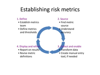 Establishing risk metrics
1. Define               2. Source
 • Establish metrics     • Find metric
   team                    source
 • Define metrics        • Understand
   and thresholds          accuracy




4. Display and refine   3. Collect and enable
 • Report on results     • Transform data
 • Revise metric         • Create manual entry
   definitions             tool, if needed
 