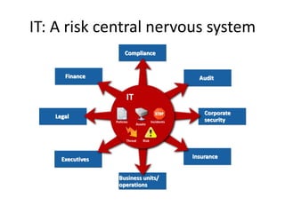 IT: A risk central nervous system
                       Compliance


      Finance                                          Audit


                         IT
                                                         Corporate
   Legal
                  Policies               Incidents       security
                              Assets



                         Threat   Risk




     Executives                                      Insurance


                    Business units/
                    operations
 