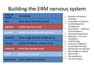 Building the ERM nervous system
Trace and
             Find evidence.                                 Business and process
monitor
                                                             modeling
Alert        Inform when a threshold is crossed.            Framework architecture
                                                            Content/document
Aggregate    Combine data from results.                      management
                                                            Assessment — validation
Correlate    Identify the relationship between results.      and remediation
                                                            Training and awareness
                                                            Reporting — business
Synthesize   Create a single view from multiple sources.
                                                             intelligence
                                                            Audit findings
Compare      Evaluate the difference between results.       Enterprise integration
                                                            Loss/incident tracking
Summarize    Present the calculated results.                Identify key risk indicators
                                                            Risk mitigation tracking
Predict      Model future outcomes.                         Risk transfer
                                                            Risk acceptance
Recommend    Create an alternate transaction.               Scenario analysis
 