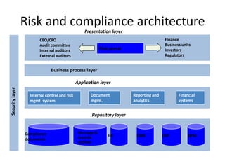 Risk and compliance architecture
                                                   Presentation layer
                        CEO/CFO                                                            Finance
                        Audit committee                                                    Business units
                        Internal auditors                   Risk portal                    Investors
                        External auditors                                                  Regulators


                               Business process layer

                                               Application layer
Security layer




                   Internal control and risk          Document            Reporting and           Financial
                   mgmt. system                       mgmt.               analytics               systems


                                                      Repository layer


                 Compliance                     Message &
                                                records         HR         CRM            ERP          BPM
                 documents
                                                archive
 