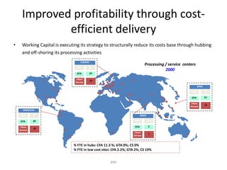 Improved profitability through cost-
              efficient delivery
•     Working Capital is executing its strategy to structurally reduce its costs base through hubbing
      and off-shoring its processing activities
                                     EUROPE
                                                                               Processing / service centers
                                  CFA      22
                                                                                          2000
                                  GTA         24

                                  Client
                                              20
                                 Service
                                                                                                               APAC
                                                                                                         CFA          12

                                                                                                         GTA          57

                                                                                                         Client
                                                                                                                      12
                                                                                                        Service
       AMERICAS
     CFA      6                                                             INDIA

     GTA      39                                                      CFA           13

     Client                                                           GTA           2
              10
    Service
                                                                      Client
                                                                                    1
                                                                     Service


                                % FTE in hubs: CFA 11.3 %; GTA 0%; CS 0%
                                % FTE in low cost sites: CFA 2.2%; GTA 2%; CS 19%


                                                       899
 