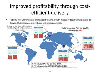 Improved profitability through cost-
               efficient delivery
•      Hubbing will further enable the low cost volume growth necessary to grow margins and to
       deliver efficient service and reduced unit processing costs
    In order to stay close to the customer,
                                                  EUROPE
     local touch points will be maintained                                            Major processing / service quality
                                               CFA         1
                in local markets                                                             centers (sqc) 2005
                                               GTA         1

                                               Client
                                              Service      1
                                                Hub                                                                      APAC
                                                                                                                   CFA          0

                                                                                                                  GTA           0

                                                                                                                   Client
                                                                                                                  Service       1
        AMERICAS                                                                                                    Hub

       CFA     1                                                                      INDIA

      GTA      2                                                                CFA           1

      Client                                                                    GTA           1
     Service   2
       Hub                                                                      Client
                                                                               Service        1
                                                                                 Hub


                                          % FTE in hubs: CFA 34 %; GTA 85%; CS 55%
                                          % FTE in low cost sites: CFA 25%; GTA 65%; CS 24%


                                                                 900
 