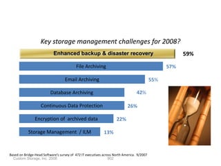 IT Managers Agree
                   Key storage management challenges for 2008?
                            Enhanced backup & disaster recovery                                        59%

                                          File Archiving                                         57%

                                   Email Archiving                                         55%

                          Database Archiving                                     42%

                    Continuous Data Protection                             26%

                Encryption of archived data                         22%

            Storage Management / ILM                        13%


Based on Bridge-Head Software’s survey of 472 IT executives across North America. 9/2007
  Custom Storage, Inc. 2008                                     902
 