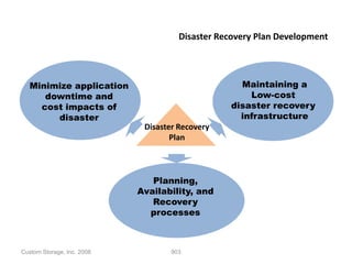 Disaster Recovery Plan Development




   Minimize application                            Maintaining a
      downtime and                                   Low-cost
     cost impacts of                             disaster recovery
        disaster                                   infrastructure
                             Disaster Recovery
                                    Plan



                               Planning,
                            Availability, and
                               Recovery
                              processes



Custom Storage, Inc. 2008          903
 