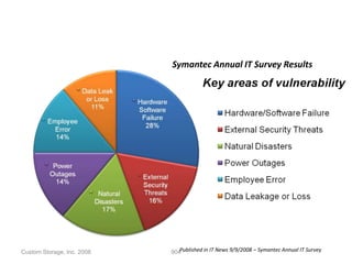 Disaster Recovery
                                       Drivers
                            Symantec Annual IT Survey Results




Custom Storage, Inc. 2008   904Published in IT News 9/9/2008 – Symantec Annual IT Survey
 