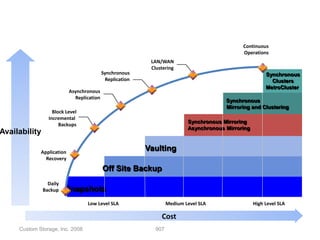 Software
                                                                              Architecture   Continuous
                                                                                             Operations
                                                           LAN/WAN
                                                           Clustering
                                           Synchronous                                                  Synchronous
                                            Replication                                                   Clusters
                                                                                                        MetroCluster
                           Asynchronous
                             Replication
                                                                                       Synchronous
                                                                                       Mirroring and Clustering
                   Block Level
                 Incremental
                                                                          Synchronous Mirroring
                      Backups
                                                                          Asynchronous Mirroring
Availability




                                                                                                                    Cost
             Application
                                                          Vaulting
               Recovery

                                           Off Site Backup
                 Daily
               Backup    Snapshots
                                  Low Level SLA                   Medium Level SLA                 High Level SLA

                                                               Cost
     Custom Storage, Inc. 2008                              907
 