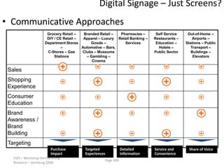 Digital Signage – Just Screens?
• Communicative Approaches
                      Grocery Retail –   Branded Retail –  Pharmacies –       Self Service    Out-of-Home –
                      DIY / CE Retail –  Apparel – Luxury Retail Banking –   Restaurants –       Airports –
                     Department Stores      Goods –          Services         Education –    Stations – Public
                              –         Automotive – Bars,                     Hotels –         Transport –
                      C-Stores – Gas    Clubs – Museums                      Public Sector      Buildings –
                          Stations        – Gambling –                                           Elevators
                                             Cinema

 Sales
 Shopping
 Experience
 Consumer
 Education
 Brand
 Awareness /
 Brand
 Building
 Targeting
                        Purchase         Targeted              Detailed      Service and      Share of Voice
                        Impact           Experiences           Information   Convenience
   ISDS – Workshop Vermarktung
                                                    Page 909
   Research – Hamburg 2008
 