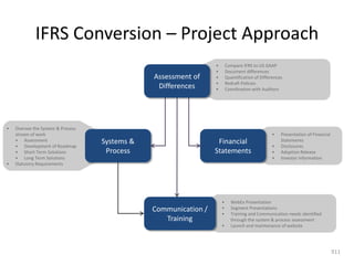 IFRS Conversion – Project Approach
                                                                 •       Compare IFRS to US GAAP
                                                                 •       Document differences
                                               Assessment of     •       Quantification of Differences
                                                                 •       Redraft Policies
                                                Differences      •       Coordination with Auditors




•   Oversee the System & Process
    stream of work                                                                              •    Presentation of Financial
    • Assessment                   Systems &                      Financial                          Statements
    • Development of Roadmap                                                                    •    Disclosures
    • Short Term Solutions          Process                      Statements                     •    Adoption Release
    • Long Term Solutions                                                                       •    Investor information
•   Statutory Requirements




                                                                     •     WebEx Presentation
                                               Communication /       •     Segment Presentations
                                                                     •     Training and Communication needs identified
                                                  Training                 through the system & process assessment
                                                                     •     Launch and maintenance of website




                                                                                                                                 911
 
