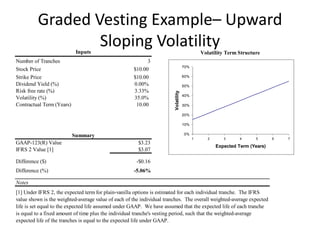 Graded Vesting Example– Upward
                  Sloping Volatility
                            Inputs                                                             Volatility Term Structure
Number of Tranches                                         3
                                                                                     70%
Stock Price                                          $10.00
Strike Price                                         $10.00                          60%

Dividend Yield (%)                                   0.00%                           50%
Risk free rate (%)                                   3.33%




                                                                        Volatility
                                                                                     40%
Volatility (%)                                       35.0%
Contractual Term (Years)                              10.00                          30%

                                                                                     20%

                                                                                     10%


                           Summary                                                   0%
                                                                                           1      2      3      4     5       6   7
GAAP-123(R) Value                                      $3.23
                                                                                                      Expected Term (Years)
IFRS 2 Value [1]                                       $3.07

Difference ($)                                        -$0.16
Difference (%)                                       -5.06%

Notes
[1] Under IFRS 2, the expected term for plain-vanilla options is estimated for each individual tranche. The IFRS
value shown is the weighted-average value of each of the individual tranches. The overall weighted-average expected
life is set equal to the expected life assumed under GAAP. We have assumed that the expected life of each tranche
is equal to a fixed amount of time plus the individual tranche's vesting period, such that the weighted-average
expected life of the tranches is equal to the expected life under GAAP.
 