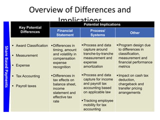 Overview of Differences and
                                         Implications                Potential Implications
                           Key Potential
                            Differences             Financial            Process/
                                                                                                  Other
                                                    Statement            Systems


                        Award Classification  Differences in      Process and data   Program design due
Share Based Payments




                                                timing, amount       capture around      to differences in
                                                and volatility in    tranche-by-tranche  classification,
                        Measurement
                                                compensation         measurement and     measurement and
                                                expense              expense             financial performance
                        Expense                recognition          amortization        metrics

                        Tax Accounting          Differences in    Process and data     Impact on cash tax
                                                  tax effects on     capture for income    deduction,
                                                  balance sheet,     and payroll tax       chargeback and
                        Payroll taxes
                                                  income             accounting based      transfer pricing
                                                  statement and      on applicable law     arrangements
                                                  effective tax
                                                  rate              Tracking employee
                                                                     mobility for tax
                                                                     accounting
 